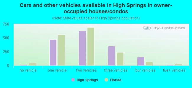 Cars and other vehicles available in High Springs in owner-occupied houses/condos
