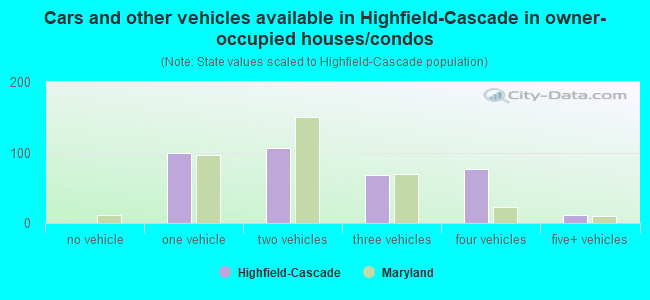 Cars and other vehicles available in Highfield-Cascade in owner-occupied houses/condos