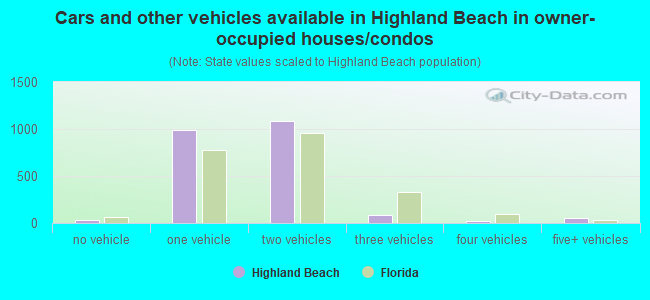 Cars and other vehicles available in Highland Beach in owner-occupied houses/condos