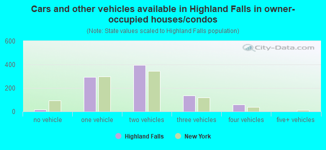 Cars and other vehicles available in Highland Falls in owner-occupied houses/condos