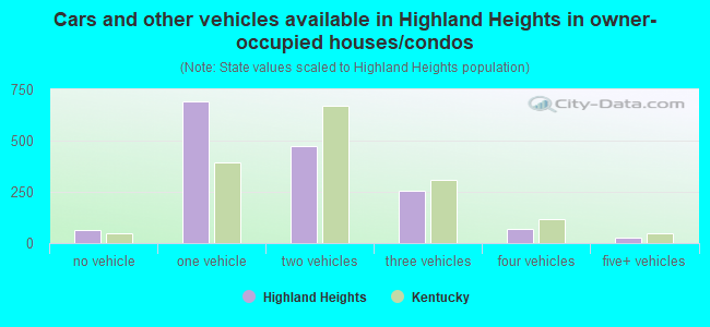 Cars and other vehicles available in Highland Heights in owner-occupied houses/condos