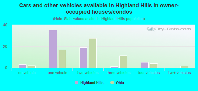 Cars and other vehicles available in Highland Hills in owner-occupied houses/condos