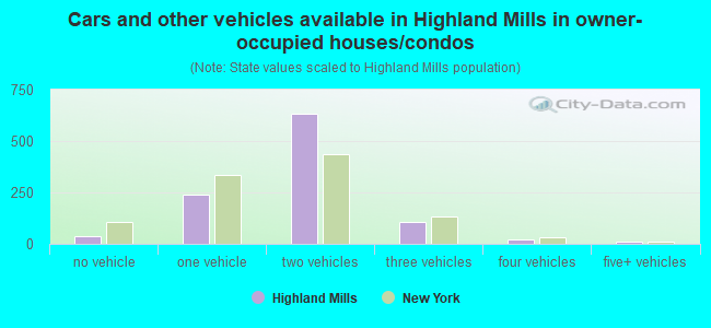 Cars and other vehicles available in Highland Mills in owner-occupied houses/condos