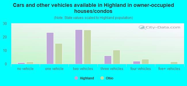 Cars and other vehicles available in Highland in owner-occupied houses/condos