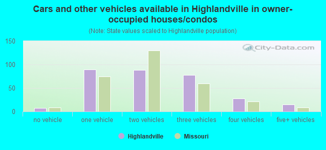 Cars and other vehicles available in Highlandville in owner-occupied houses/condos