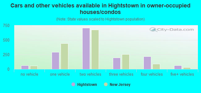 Cars and other vehicles available in Hightstown in owner-occupied houses/condos