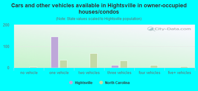 Cars and other vehicles available in Hightsville in owner-occupied houses/condos