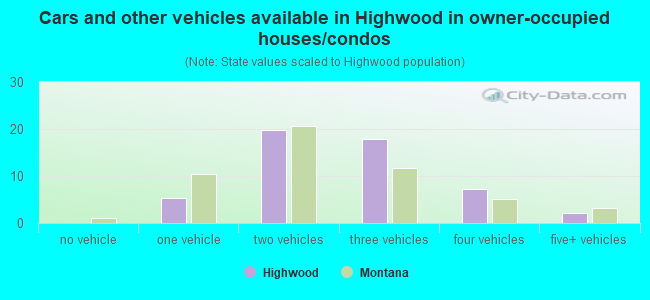 Cars and other vehicles available in Highwood in owner-occupied houses/condos