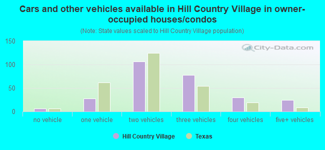 Cars and other vehicles available in Hill Country Village in owner-occupied houses/condos