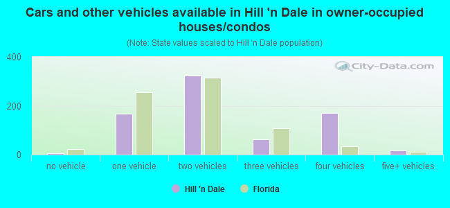 Cars and other vehicles available in Hill 'n Dale in owner-occupied houses/condos
