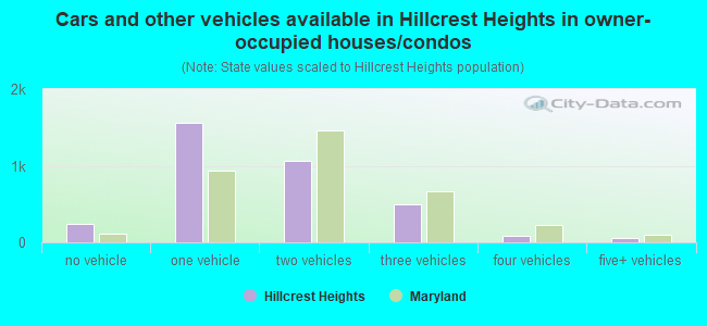 Cars and other vehicles available in Hillcrest Heights in owner-occupied houses/condos