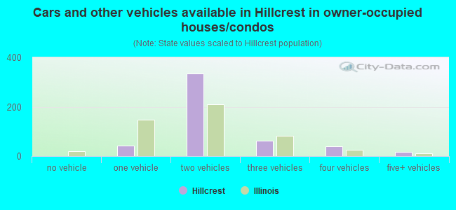 Cars and other vehicles available in Hillcrest in owner-occupied houses/condos