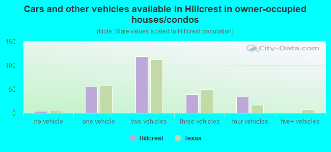 Cars and other vehicles available in Hillcrest in owner-occupied houses/condos