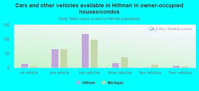 Cars and other vehicles available in Hillman in owner-occupied houses/condos