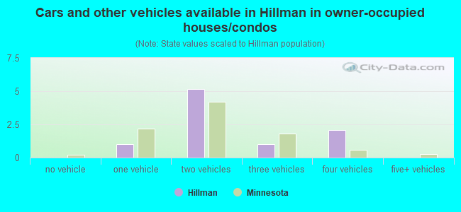 Cars and other vehicles available in Hillman in owner-occupied houses/condos