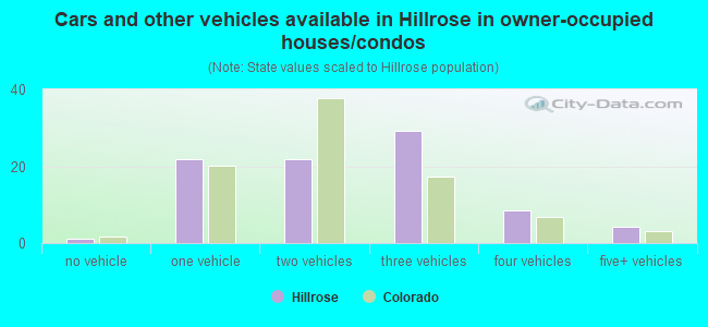 Cars and other vehicles available in Hillrose in owner-occupied houses/condos