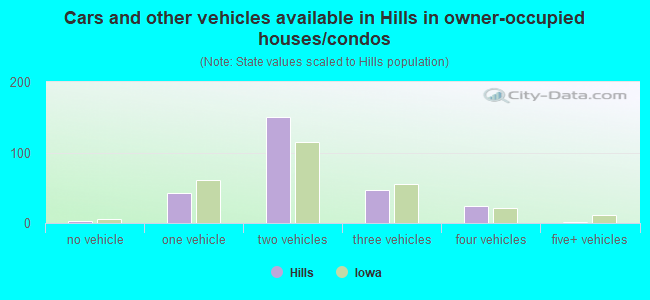 Cars and other vehicles available in Hills in owner-occupied houses/condos