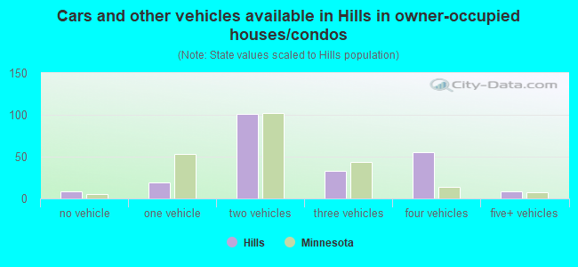 Cars and other vehicles available in Hills in owner-occupied houses/condos