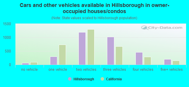 Cars and other vehicles available in Hillsborough in owner-occupied houses/condos