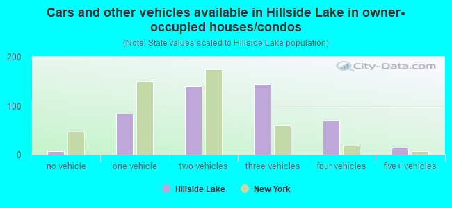 Cars and other vehicles available in Hillside Lake in owner-occupied houses/condos