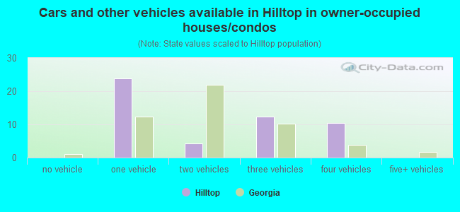 Cars and other vehicles available in Hilltop in owner-occupied houses/condos