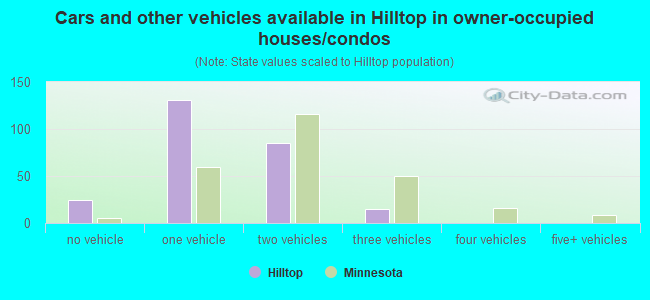 Cars and other vehicles available in Hilltop in owner-occupied houses/condos