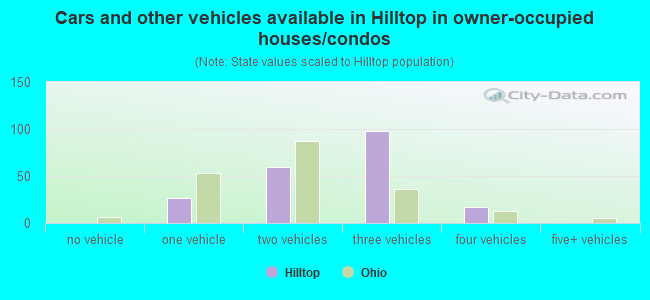 Cars and other vehicles available in Hilltop in owner-occupied houses/condos