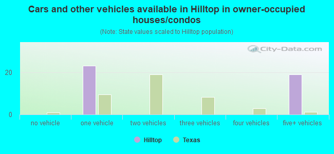 Cars and other vehicles available in Hilltop in owner-occupied houses/condos