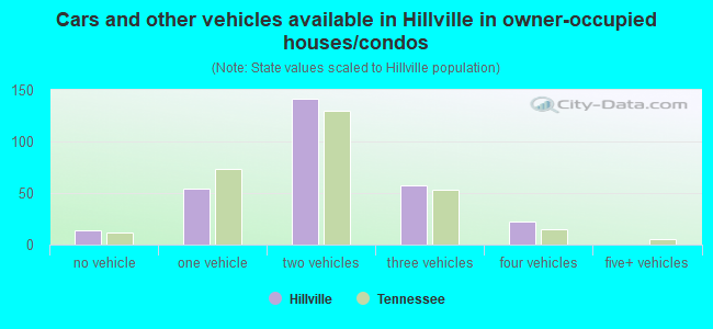 Cars and other vehicles available in Hillville in owner-occupied houses/condos