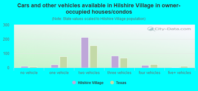 Cars and other vehicles available in Hilshire Village in owner-occupied houses/condos