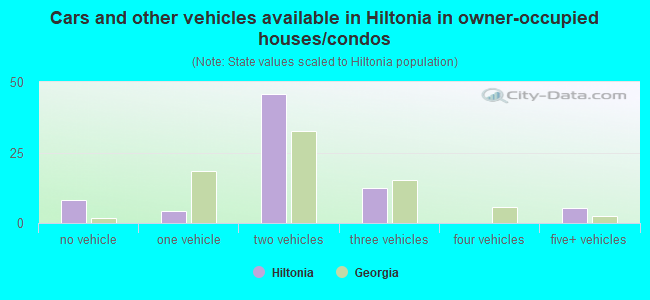 Cars and other vehicles available in Hiltonia in owner-occupied houses/condos