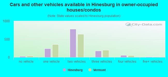 Cars and other vehicles available in Hinesburg in owner-occupied houses/condos