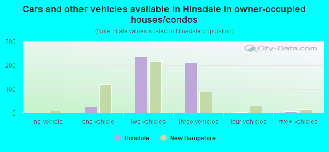 Cars and other vehicles available in Hinsdale in owner-occupied houses/condos