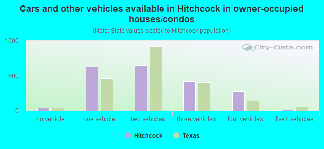 Cars and other vehicles available in Hitchcock in owner-occupied houses/condos