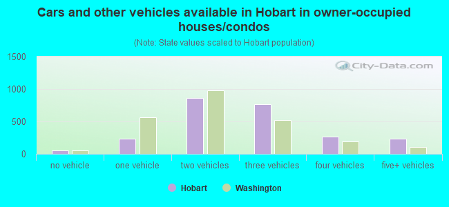 Cars and other vehicles available in Hobart in owner-occupied houses/condos