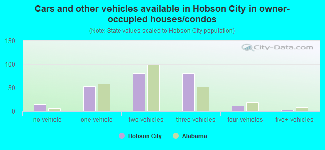 Cars and other vehicles available in Hobson City in owner-occupied houses/condos