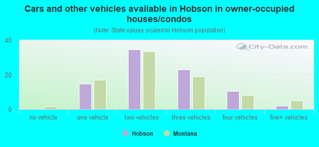 Cars and other vehicles available in Hobson in owner-occupied houses/condos
