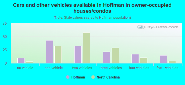 Cars and other vehicles available in Hoffman in owner-occupied houses/condos