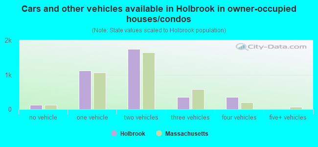 Cars and other vehicles available in Holbrook in owner-occupied houses/condos