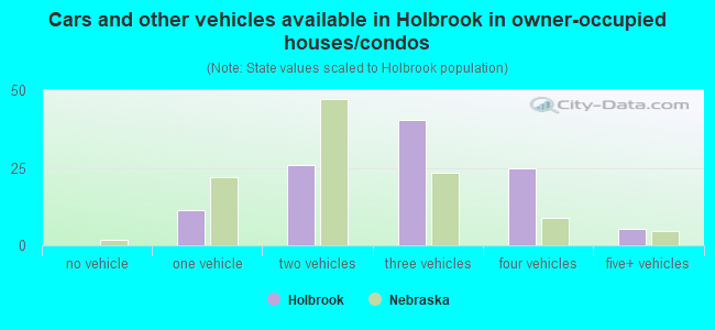 Cars and other vehicles available in Holbrook in owner-occupied houses/condos