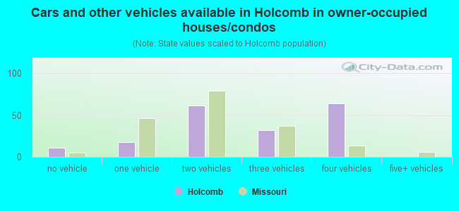 Cars and other vehicles available in Holcomb in owner-occupied houses/condos