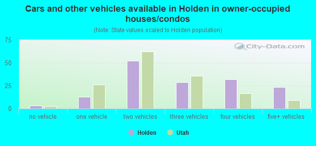 Cars and other vehicles available in Holden in owner-occupied houses/condos