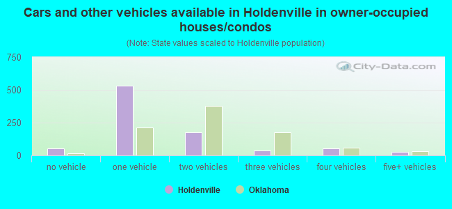 Cars and other vehicles available in Holdenville in owner-occupied houses/condos