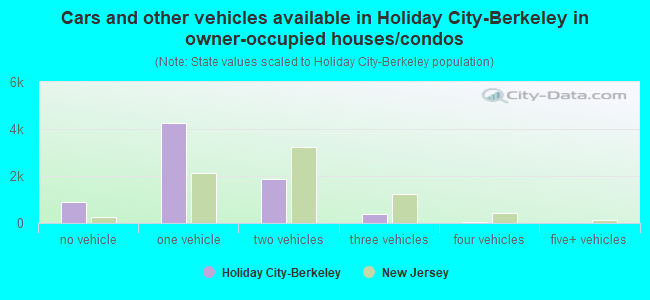 Cars and other vehicles available in Holiday City-Berkeley in owner-occupied houses/condos