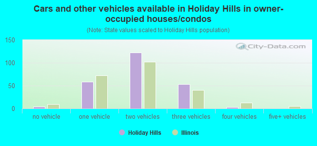 Cars and other vehicles available in Holiday Hills in owner-occupied houses/condos
