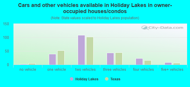 Cars and other vehicles available in Holiday Lakes in owner-occupied houses/condos