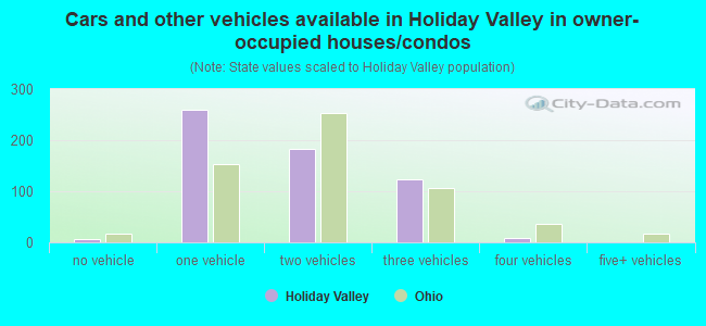 Cars and other vehicles available in Holiday Valley in owner-occupied houses/condos
