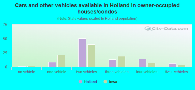 Cars and other vehicles available in Holland in owner-occupied houses/condos