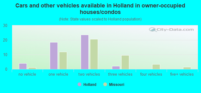 Cars and other vehicles available in Holland in owner-occupied houses/condos