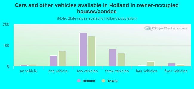 Cars and other vehicles available in Holland in owner-occupied houses/condos